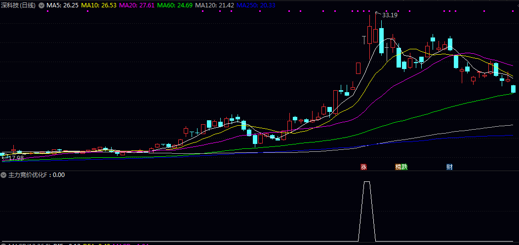 用DEEPSEEK优化【主力竞价选股】副图/选股指标 增加了一些限制条件 选出来的票比原来的少 用DEEPSEEK优化【主力竞价选股】副图/选股指标 增加了一些限制条件 选出来的票比原来的少