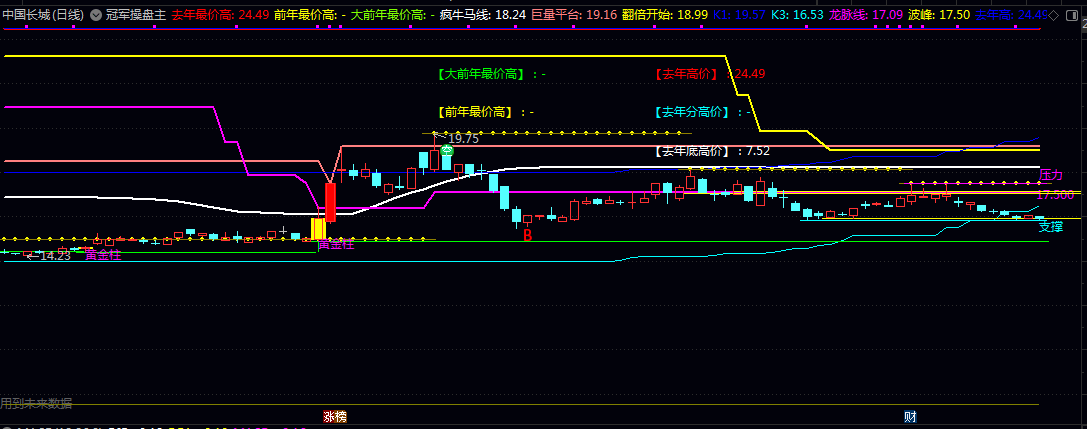 【冠军操盘】主图指标 内置的筹码峰分布图可清晰呈现持仓成本结构 黄金柱及涨停信号