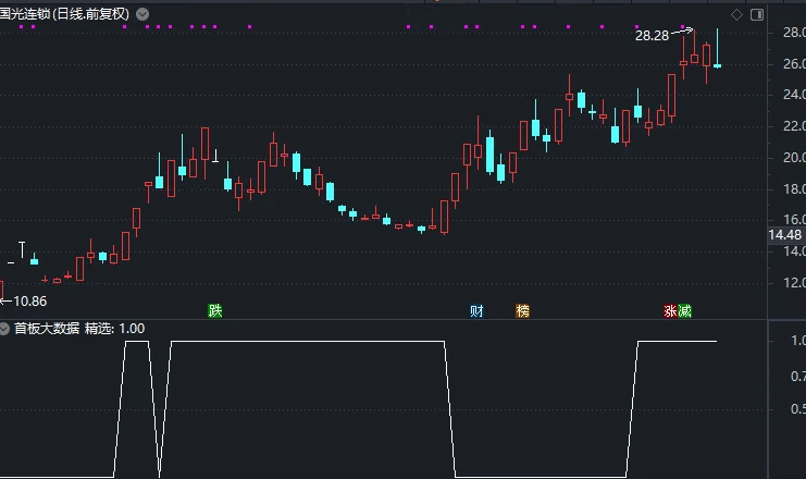 热点【大数据选股】副图/选股指标 模式的配套预警公式以及流程简要 细节自己摸索 热点【大数据选股】副图/选股指标 模式的配套预警公式以及流程简要 细节自己摸索