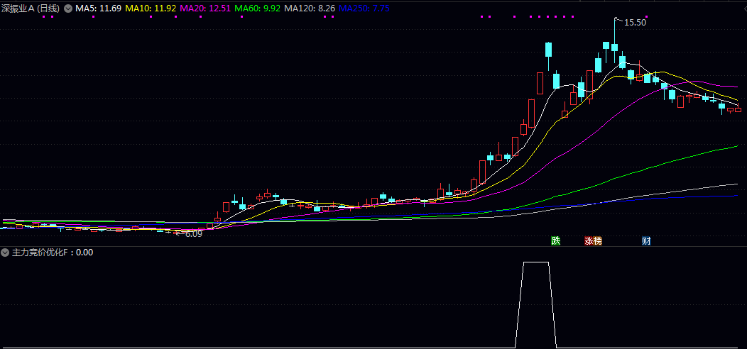 用DEEPSEEK优化【主力竞价选股】副图/选股指标 增加了一些限制条件 选出来的票比原来的少 用DEEPSEEK优化【主力竞价选股】副图/选股指标 增加了一些限制条件 选出来的票比原来的少