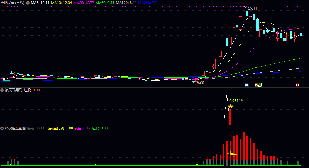 〖凌天寻黑马〗副图/选股指标 成交量变化与价格走势的配合程度 个股是否处于主力控盘状态 无未来 〖凌天寻黑马〗副图/选股指标 成交量变化与价格走势的配合程度 个股是否处于主力控盘状态 无未来