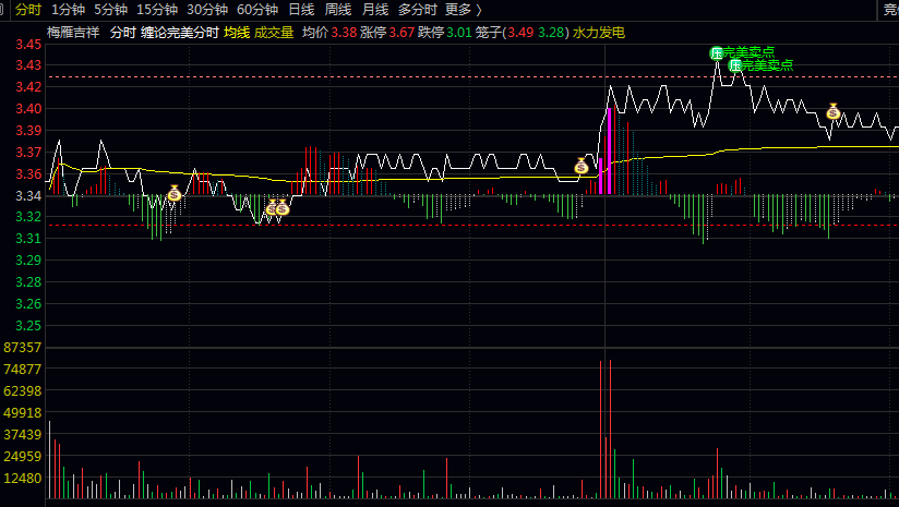 【缠论完美分时】分时主图指标 提供低吸/卖点/加仓/反弹等交易参考 趋势方向与资金动能判断 【缠论完美分时】分时主图指标 提供低吸/卖点/加仓/反弹等交易参考 趋势方向与资金动能判断