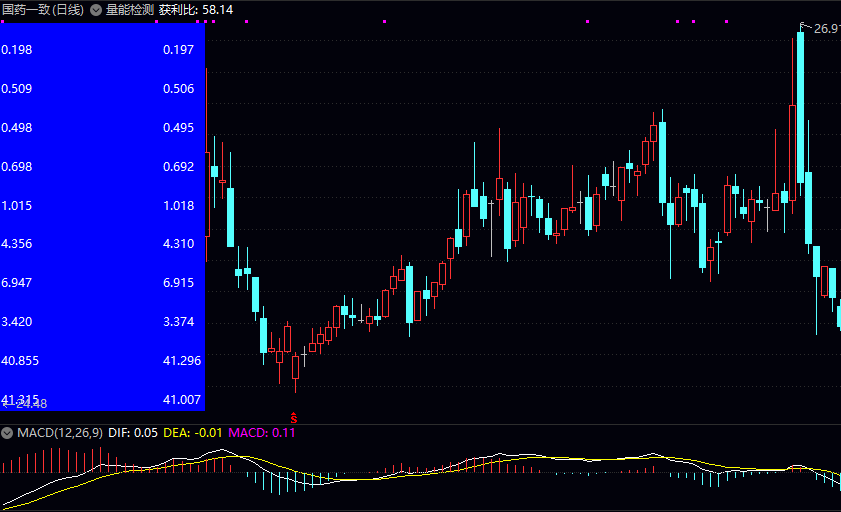 通达信【量能检测】主图指标 将价格区间划分为十个等分区域 对比昨日与今日数据变化 通达信【量能检测】主图指标 将价格区间划分为十个等分区域 对比昨日与今日数据变化