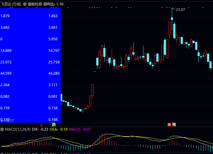 通达信【量能检测】主图指标 将价格区间划分为十个等分区域 对比昨日与今日数据变化 通达信【量能检测】主图指标 将价格区间划分为十个等分区域 对比昨日与今日数据变化