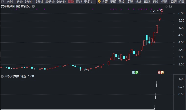 热点【大数据选股】副图/选股指标 模式的配套预警公式以及流程简要 细节自己摸索 热点【大数据选股】副图/选股指标 模式的配套预警公式以及流程简要 细节自己摸索