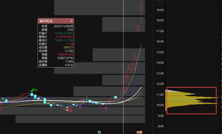 【筹码活跃度】副图/选股指标 筛选出主力控盘程度较高 量能饱和 活跃度高且换手充分的股票 【筹码活跃度】副图/选股指标 筛选出主力控盘程度较高 量能饱和 活跃度高且换手充分的股票