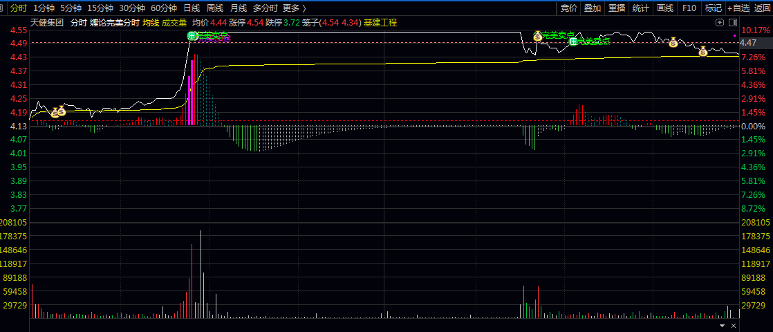 【缠论完美分时】分时主图指标 提供低吸/卖点/加仓/反弹等交易参考 趋势方向与资金动能判断 【缠论完美分时】分时主图指标 提供低吸/卖点/加仓/反弹等交易参考 趋势方向与资金动能判断