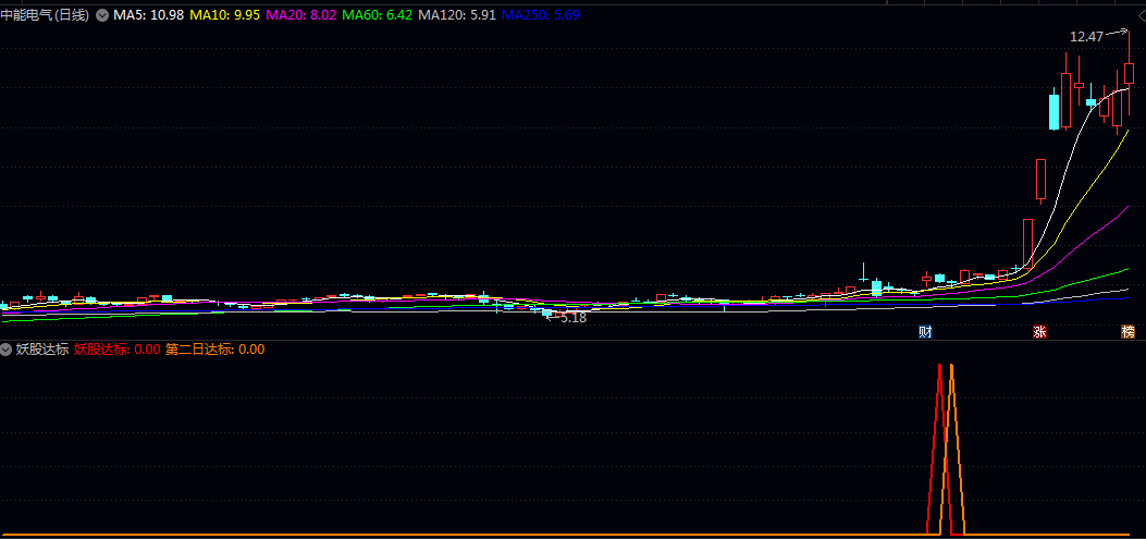 反转【妖股达标】副图/选股指标 可重点关注指标出现的红色信号标记 这表示当前符合强势反转标准 反转【妖股达标】副图/选股指标 可重点关注指标出现的红色信号标记 这表示当前符合强势反转标准