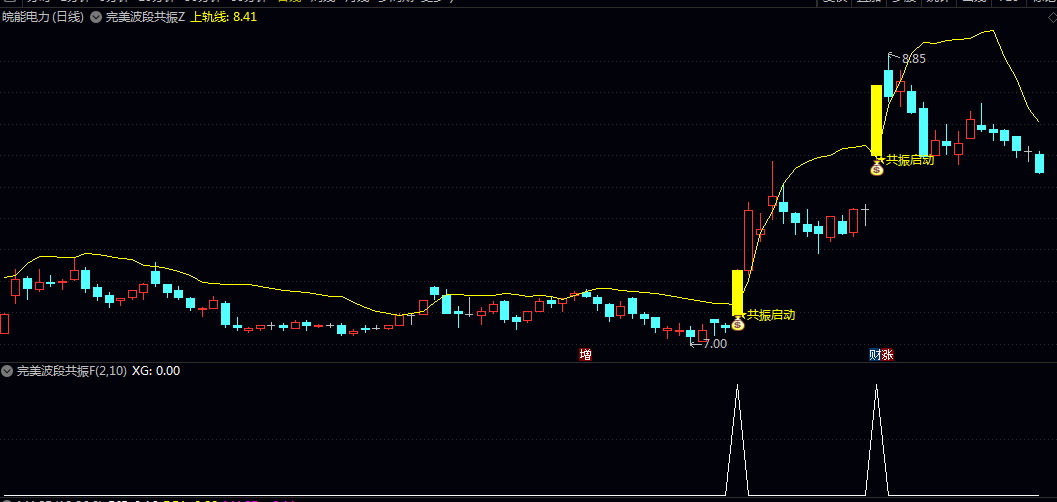 【完美波段共振启动】主图/副图/选股指标 股价突破压力 量能有效放大 趋势由弱转强 短期情绪转暖