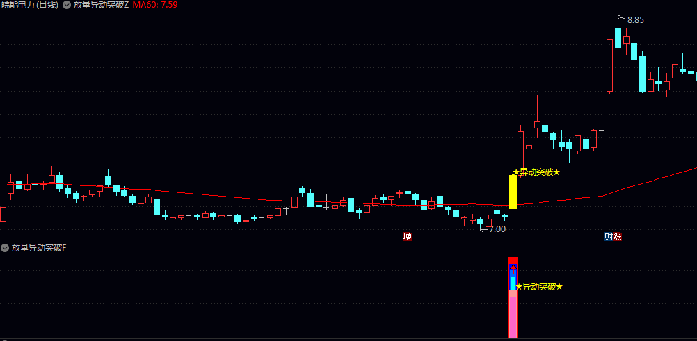 启动【放量异动突破】主图/副图/选股指标 量能确认/价格突破/动量确认/均线粘合四大核心逻辑 无未来