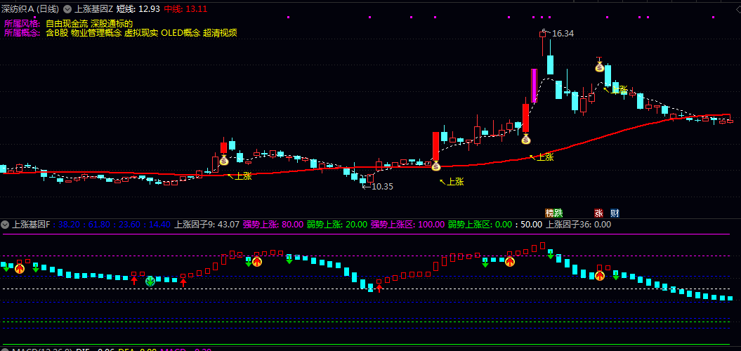 【上涨基因】主图/副图/选股指标 当出现放量突破 筹码低位密集且股价脱离成本区时 触发选股信号 【上涨基因】主图/副图/选股指标 当出现放量突破 筹码低位密集且股价脱离成本区时 触发选股信号