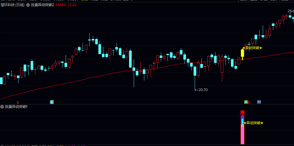 启动【放量异动突破】主图/副图/选股指标 量能确认/价格突破/动量确认/均线粘合四大核心逻辑 无未来