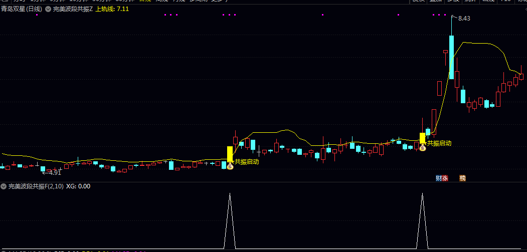 【完美波段共振启动】主图/副图/选股指标 股价突破压力 量能有效放大 趋势由弱转强 短期情绪转暖