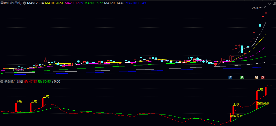 通达信【多头抓牛】副图/选股指标 指标融合了龙抬头 上攻等特色信号 对即将大涨的个股进行预警