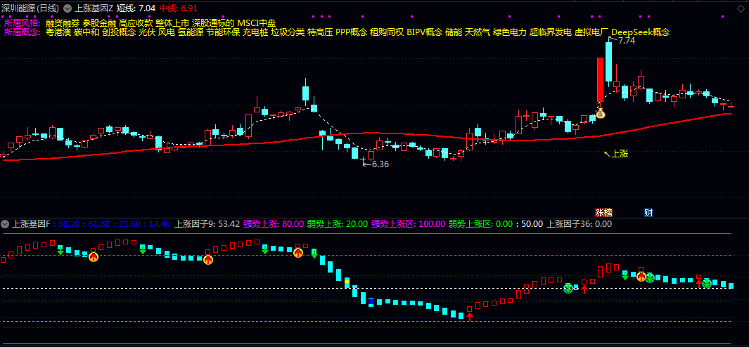 【上涨基因】主图/副图/选股指标 当出现放量突破 筹码低位密集且股价脱离成本区时 触发选股信号 【上涨基因】主图/副图/选股指标 当出现放量突破 筹码低位密集且股价脱离成本区时 触发选股信号