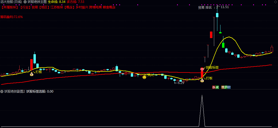 【妖股绝技】主图/副图/选股指标 聚焦妖股筛选的专用 找出妖股潜质且已进入强势启动阶段的个股