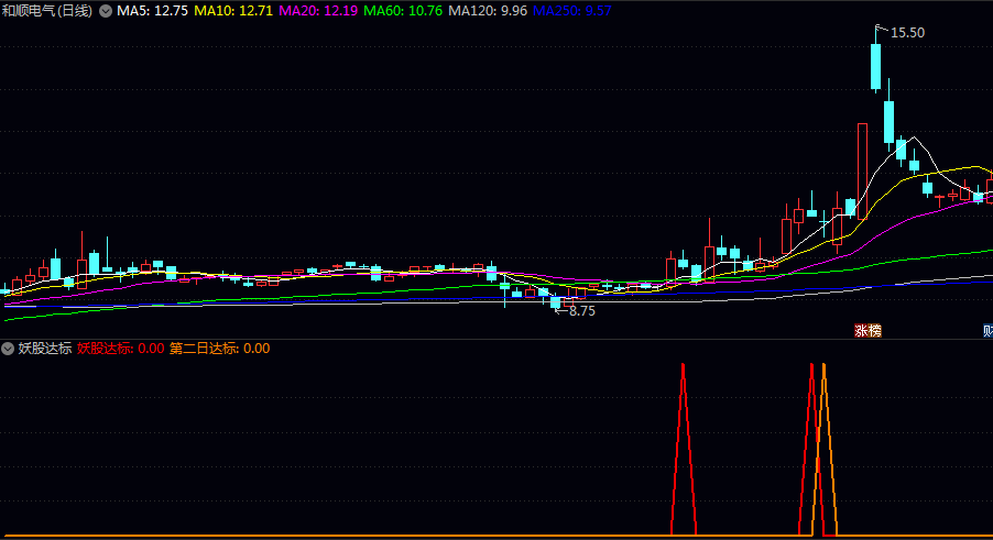 反转【妖股达标】副图/选股指标 可重点关注指标出现的红色信号标记 这表示当前符合强势反转标准 反转【妖股达标】副图/选股指标 可重点关注指标出现的红色信号标记 这表示当前符合强势反转标准