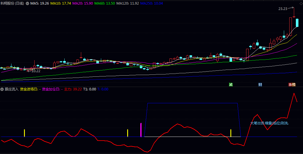 通达信【跟庄流入】副图指标 使用中可观察彩色柱状信号与文字提示的结合 为跟庄操作提供参考