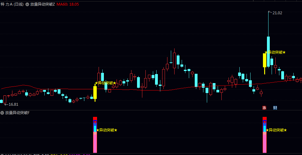 启动【放量异动突破】主图/副图/选股指标 量能确认/价格突破/动量确认/均线粘合四大核心逻辑 无未来