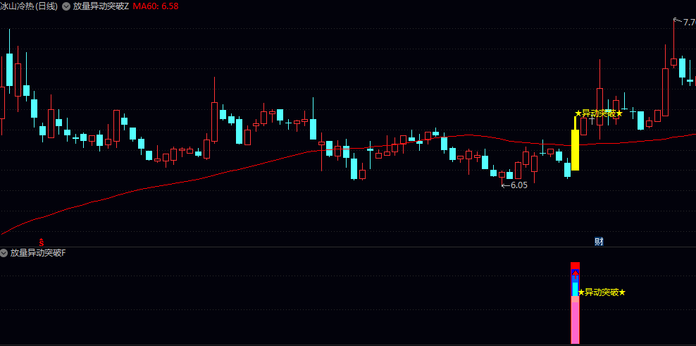 启动【放量异动突破】主图/副图/选股指标 量能确认/价格突破/动量确认/均线粘合四大核心逻辑 无未来