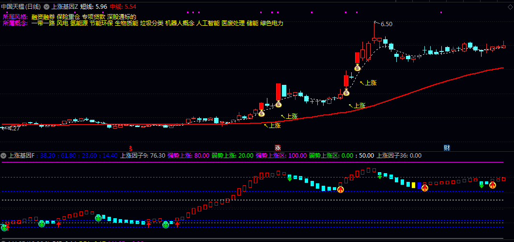 【上涨基因】主图/副图/选股指标 当出现放量突破 筹码低位密集且股价脱离成本区时 触发选股信号 【上涨基因】主图/副图/选股指标 当出现放量突破 筹码低位密集且股价脱离成本区时 触发选股信号