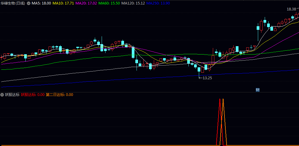 反转【妖股达标】副图/选股指标 可重点关注指标出现的红色信号标记 这表示当前符合强势反转标准 反转【妖股达标】副图/选股指标 可重点关注指标出现的红色信号标记 这表示当前符合强势反转标准