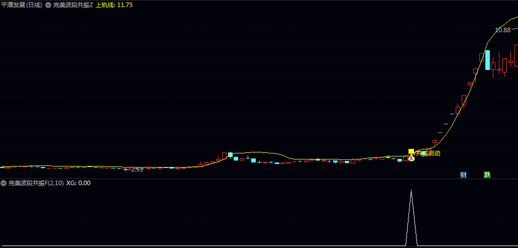 【完美波段共振启动】主图/副图/选股指标 股价突破压力 量能有效放大 趋势由弱转强 短期情绪转暖