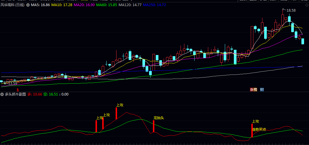 通达信【多头抓牛】副图/选股指标 指标融合了龙抬头 上攻等特色信号 对即将大涨的个股进行预警