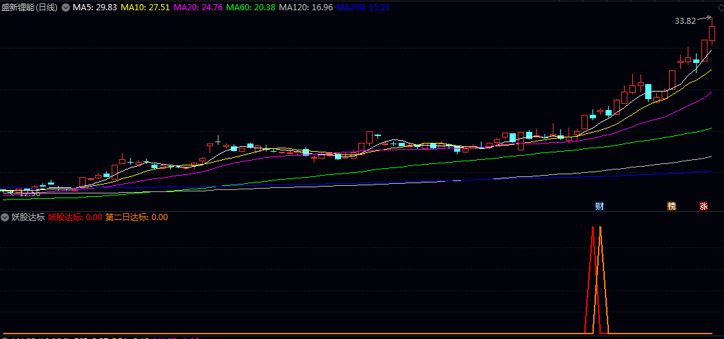 反转【妖股达标】副图/选股指标 可重点关注指标出现的红色信号标记 这表示当前符合强势反转标准 反转【妖股达标】副图/选股指标 可重点关注指标出现的红色信号标记 这表示当前符合强势反转标准