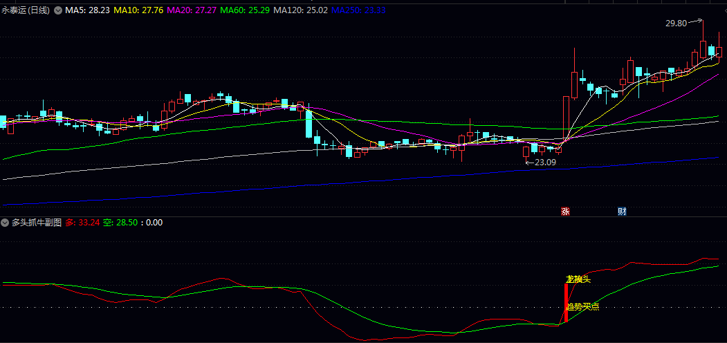 通达信【多头抓牛】副图/选股指标 指标融合了龙抬头 上攻等特色信号 对即将大涨的个股进行预警