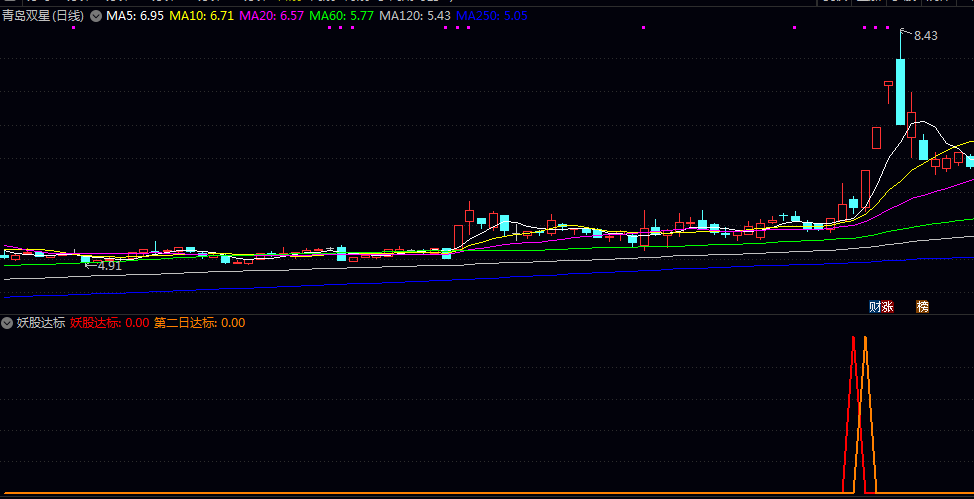 反转【妖股达标】副图/选股指标 可重点关注指标出现的红色信号标记 这表示当前符合强势反转标准 反转【妖股达标】副图/选股指标 可重点关注指标出现的红色信号标记 这表示当前符合强势反转标准