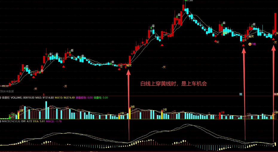 【优化后的MACD】副图指标 信号准确率从不足3%升至99% 堪称股市收割机 【优化后的MACD】副图指标 信号准确率从不足3%升至99% 堪称股市收割机