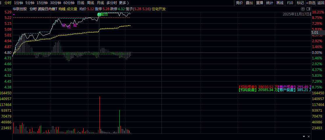 通达信【波段日内做T】分时主图指标 实时标记股价支撑与阻力位置 直观精准把握盘中操作 通达信【波段日内做T】分时主图指标 实时标记股价支撑与阻力位置 直观精准把握盘中操作