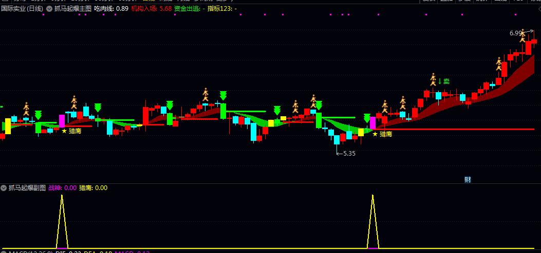 【抓马起爆点】主图/副图指标 主副图联动捕捉个股起涨信号 结合浮盈线上穿成本线的多头形态进行操作 【抓马起爆点】主图/副图指标 主副图联动捕捉个股起涨信号 结合浮盈线上穿成本线的多头形态进行操作