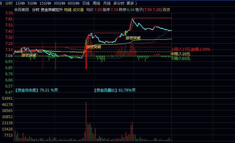 【资金突破拉升】分时主图指标 提供当日振幅数据及上中下三档价格区间参考 判断盘中高低点 【资金突破拉升】分时主图指标 提供当日振幅数据及上中下三档价格区间参考 判断盘中高低点