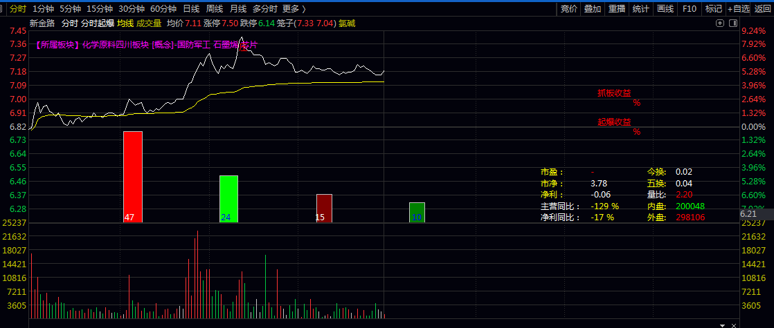 【分时起爆】主图指标 直观展示资金拆分数据 整合个股分时行情中的板块