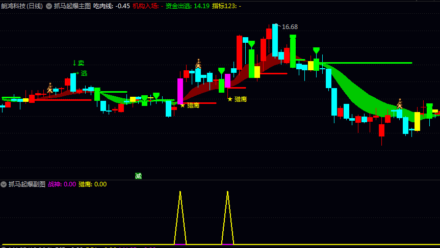 【抓马起爆点】主图/副图指标 主副图联动捕捉个股起涨信号 结合浮盈线上穿成本线的多头形态进行操作 【抓马起爆点】主图/副图指标 主副图联动捕捉个股起涨信号 结合浮盈线上穿成本线的多头形态进行操作