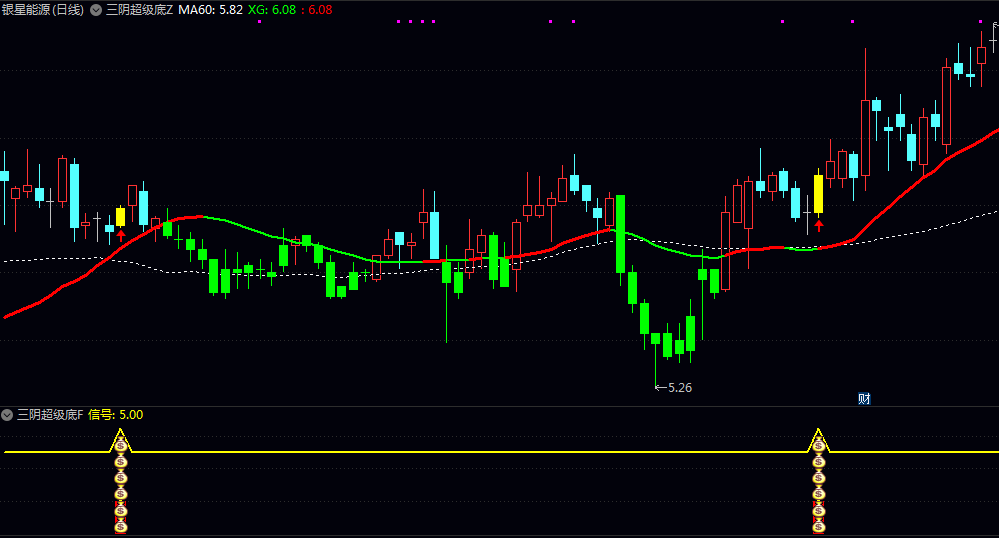 【三阴超级底】主图/副图/选股指标 刚接触数据观察的新手还是提高效率的资深用户也能轻松上手！
