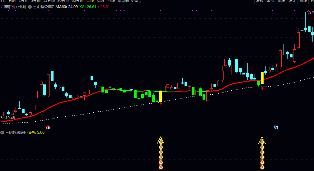 【三阴超级底】主图/副图/选股指标 刚接触数据观察的新手还是提高效率的资深用户也能轻松上手！
