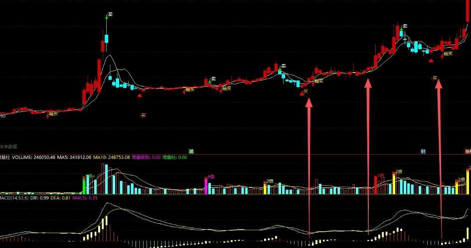 【优化后的MACD】副图指标 信号准确率从不足3%升至99% 堪称股市收割机 【优化后的MACD】副图指标 信号准确率从不足3%升至99% 堪称股市收割机