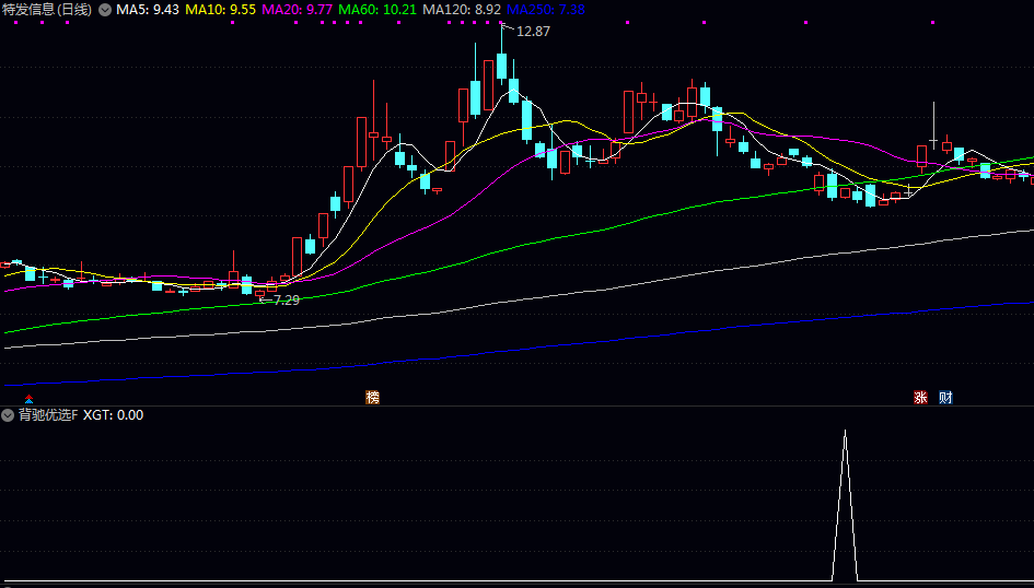 【背驰优选】副图/选股指标 寻找经过深度回调出现止跌企稳的品种 适合短线反弹策略的辅助判断