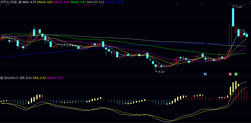 【优化后的MACD】副图指标 信号准确率从不足3%升至99% 堪称股市收割机 【优化后的MACD】副图指标 信号准确率从不足3%升至99% 堪称股市收割机