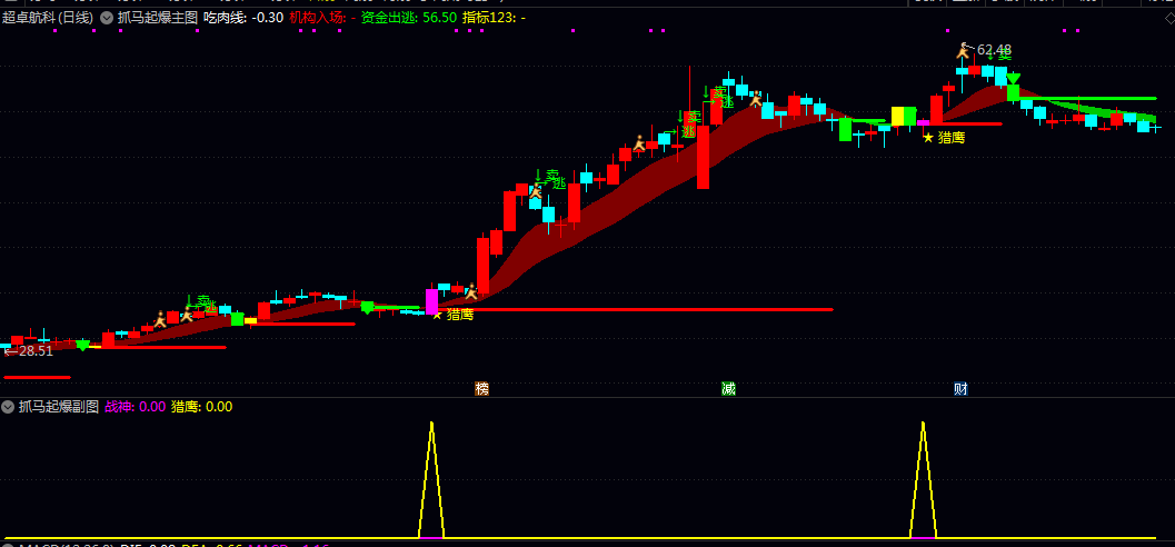 【抓马起爆点】主图/副图指标 主副图联动捕捉个股起涨信号 结合浮盈线上穿成本线的多头形态进行操作 【抓马起爆点】主图/副图指标 主副图联动捕捉个股起涨信号 结合浮盈线上穿成本线的多头形态进行操作