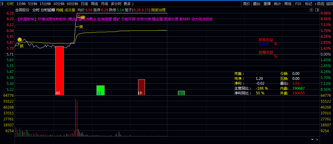【分时起爆】主图指标 直观展示资金拆分数据 整合个股分时行情中的板块