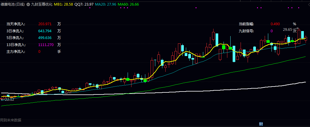 DEEPSEEK优化版【九封至尊】主图指标 实时涨跌幅和信号发生次数统计 快速把握资金流向与技术信号