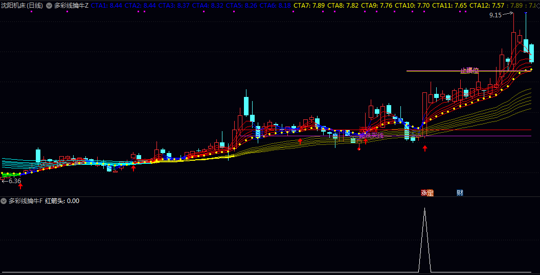 通达信【多彩线擒牛】主图/副图/选股指标 通过多条彩色均线组合 展现股价短期与中长期运行方向
