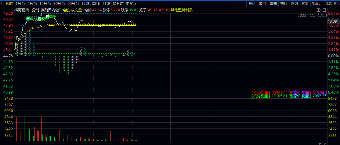 通达信【波段日内做T】分时主图指标 实时标记股价支撑与阻力位置 直观精准把握盘中操作 通达信【波段日内做T】分时主图指标 实时标记股价支撑与阻力位置 直观精准把握盘中操作