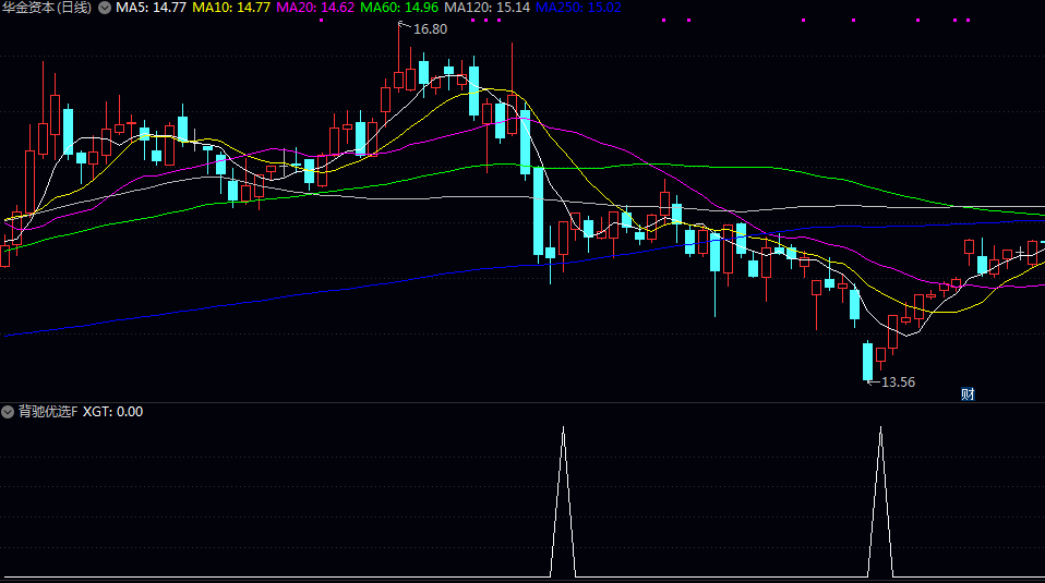 【背驰优选】副图/选股指标 寻找经过深度回调出现止跌企稳的品种 适合短线反弹策略的辅助判断