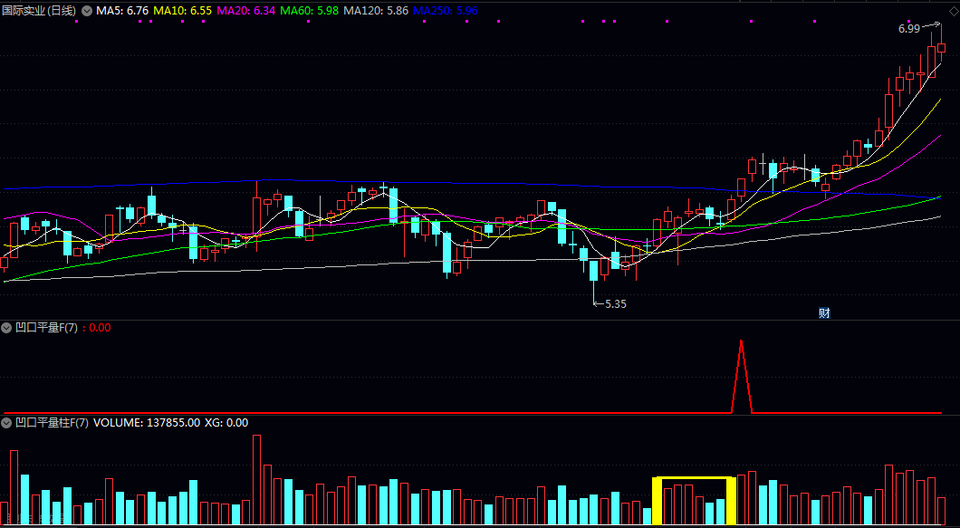 差不多四千的【凹口平量】副图/选股指标 聚焦量能与价格联动 信号清晰使用简单 差不多四千的【凹口平量】副图/选股指标 聚焦量能与价格联动 信号清晰使用简单