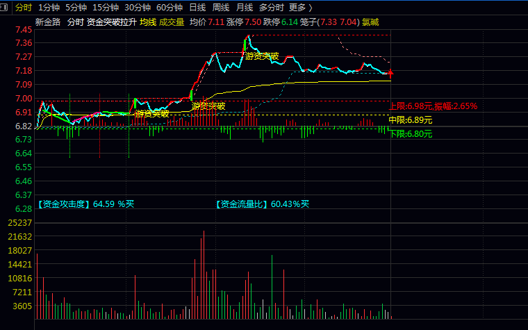 【资金突破拉升】分时主图指标 提供当日振幅数据及上中下三档价格区间参考 判断盘中高低点 【资金突破拉升】分时主图指标 提供当日振幅数据及上中下三档价格区间参考 判断盘中高低点